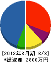 ＊田電設 貸借対照表 2012年8月期