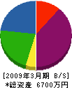 稲垣鐵工 貸借対照表 2009年3月期