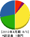 梅田燃料 貸借対照表 2012年4月期
