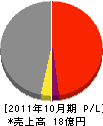 松尾工務店 損益計算書 2011年10月期