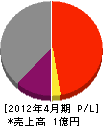 田原電気工事 損益計算書 2012年4月期