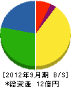 富山地鉄建設 貸借対照表 2012年9月期