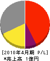 田原電気工事 損益計算書 2010年4月期 田原電気工事 損益計算書 2010年4月期