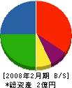 ヨシダ 貸借対照表 2008年2月期