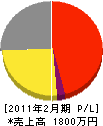 丸一尾崎塗装工業 損益計算書 2011年2月期