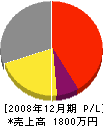 新西日本水道設備 損益計算書 2008年12月期