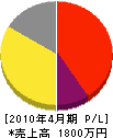 近畿テクニカル 損益計算書 2010年4月期