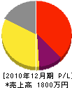 伊藤塗装店 損益計算書 2010年12月期