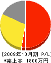 小森工業 損益計算書 2008年10月期