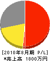 濱田埋造 損益計算書 2010年8月期