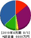 高木建設 貸借対照表 2010年4月期 高木建設 貸借対照表 2010年4月期