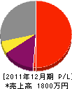 藤本電気防災 損益計算書 2011年12月期