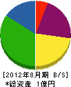 吉田工業 貸借対照表 2012年8月期