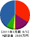 東郷水道 貸借対照表 2011年3月期