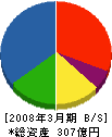 高田工業所 貸借対照表 2008年3月期