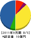 東興機械工業 貸借対照表 2011年9月期