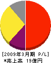 大垣ケーブルテレビ 損益計算書 2009年3月期
