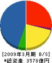 千代田化工建設 貸借対照表 2009年3月期