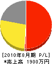 福岡ロードエンタープライズ 損益計算書 2010年8月期