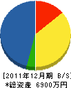 村島工業 貸借対照表 2011年12月期