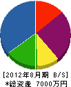 岡山工務店 貸借対照表 2012年8月期