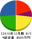 日名子建設 貸借対照表 2010年12月期