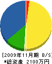 柳電設工業 貸借対照表 2009年11月期