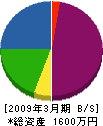 小野寺板金 貸借対照表 2009年3月期