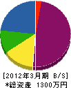 信越電気防災 貸借対照表 2012年3月期