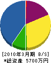 北栄電業社 貸借対照表 2010年3月期