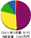 中元板金工業 貸借対照表 2011年3月期