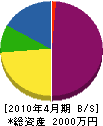 深田電気 貸借対照表 2010年4月期