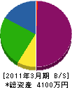 村田設備工業所 貸借対照表 2011年3月期