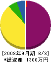 田部設備工業所 貸借対照表 2008年9月期