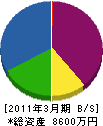 静清産業 貸借対照表 2011年3月期