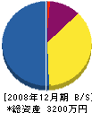中村金物店 貸借対照表 2008年12月期