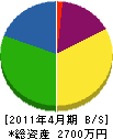 寿造園 貸借対照表 2011年4月期