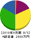 塚原設備工業 貸借対照表 2010年9月期