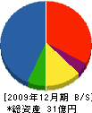 福萬組 貸借対照表 2009年12月期