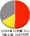 林愛樹園 損益計算書 2008年12月期