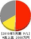 上田水道工業 損益計算書 2010年5月期