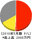 上田水道工業 損益計算書 2010年5月期 上田水道工業 損益計算書 2010年5月期
