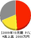 小島建設 損益計算書 2009年10月期