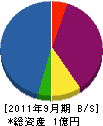 桜井土木 貸借対照表 2011年9月期