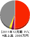 浅井塗装 損益計算書 2011年12月期