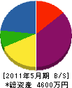 上井工務店 貸借対照表 2011年5月期
