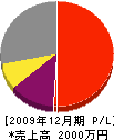 渡辺塗料商会 損益計算書 2009年12月期