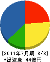 花谷建設 貸借対照表 2011年7月期