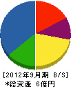 鹿島ガーデン 貸借対照表 2012年9月期