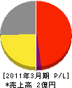 新井商会 損益計算書 2011年3月期